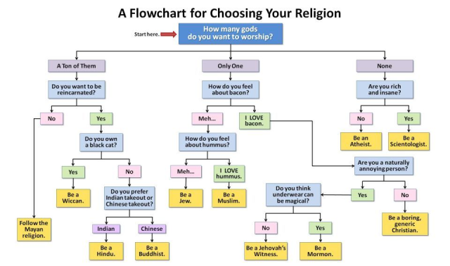 Flowchart: Wie wähle ich meine Religion